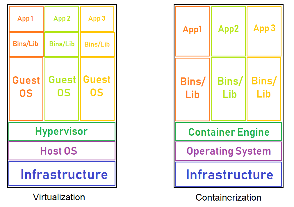 Containerization and virtualization image